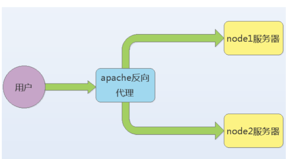 apache如何设置反向代理（apache反向代理方法） - 小浪云数据